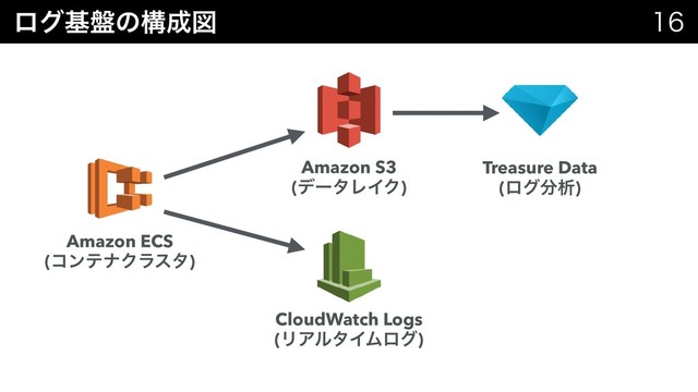 ϩάج൫ͷߏ੒ਤ 

Amazon ECS
(ίϯςφΫϥελ)
Amazon S3
(σʔλϨΠΫ)
CloudWatch Logs
(ϦΞϧλΠϜϩά)
Treasure Data
(ϩά෼ੳ)
