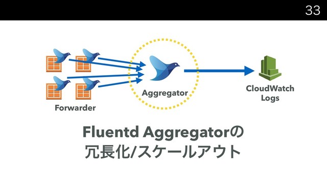 

Fluentd Aggregatorͷ
৑௕Խ/εέʔϧΞ΢τ
CloudWatch
Logs
Aggregator
Forwarder
