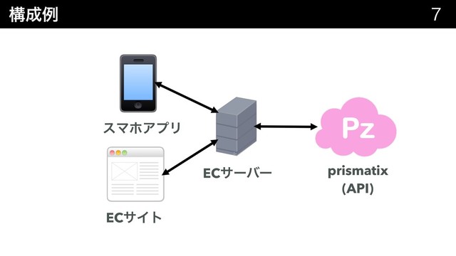 ߏ੒ྫ 

prismatix
(API)
ECαʔόʔ
εϚϗΞϓϦ
ECαΠτ
