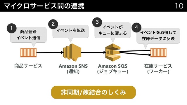ϚΠΫϩαʔϏεؒͷ࿈ܞ 

ඇಉظૄ݁߹ͷ͘͠Έ
঎඼αʔϏε Amazon SNS
(௨஌)
Amazon SQS
(δϣϒΩϡʔ)
ࡏݿαʔϏε
(ϫʔΧʔ)
঎඼ొ࿥
Πϕϯτૹ৴
Πϕϯτ͕
Ωϡʔʹཷ·Δ ΠϕϯτΛऔಘͯ͠ 
ࡏݿσʔλʹ൓ө
ΠϕϯτΛసૹ

 

