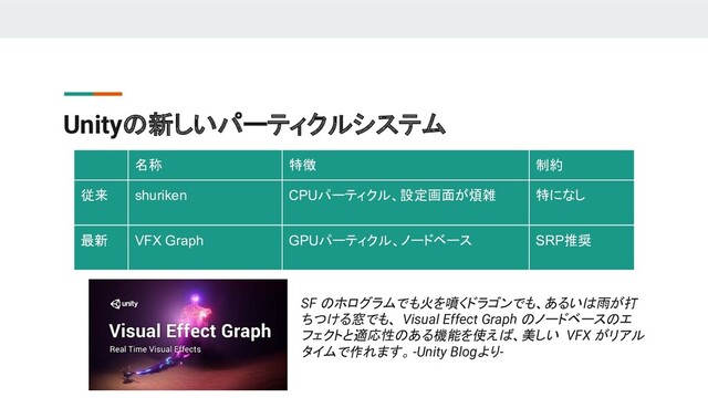 Unityの新しいパーティクルシステム
名称 特徴 制約
従来 shuriken CPUパーティクル、設定画面が煩雑 特になし
最新 VFX Graph GPUパーティクル、ノードベース SRP推奨
SF のホログラムでも火を噴くドラゴンでも、あるいは雨が打
ちつける窓でも、 Visual Effect Graph のノードベースのエ
フェクトと適応性のある機能を使えば、美しい VFX がリアル
タイムで作れます。-Unity Blogより-

