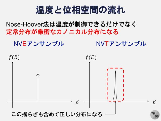 76
96
Nosé-Hoover法は温度が制御できるだけでなく
定常分布が厳密なカノニカル分布になる
𝐸
𝑓(𝐸)
NVEアンサンブル
𝐸
𝑓(𝐸)
NVTアンサンブル
この揺らぎも含めて正しい分布になる
