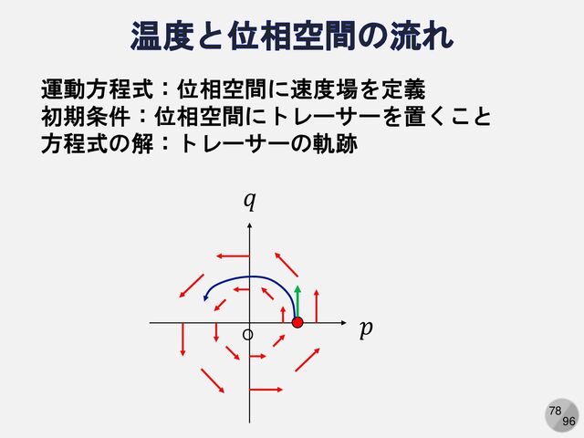 78
96
運動方程式：位相空間に速度場を定義
初期条件：位相空間にトレーサーを置くこと
方程式の解：トレーサーの軌跡
𝑞
𝑝
O
