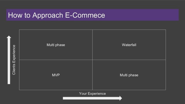 How to Approach E-Commece
Multi phase Waterfall
MVP Multi phase
Your Experience
Clients Experience
