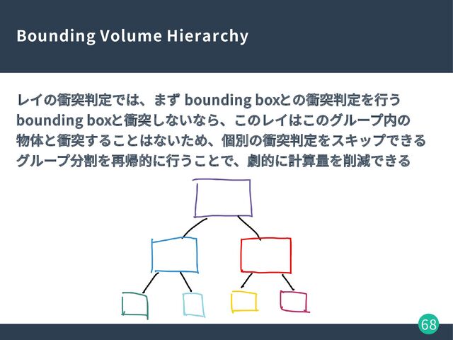 68
Bounding Volume Hierarchy
レイの衝突判定では、まず bounding boxとの衝突判定を行う
bounding boxと衝突しないなら、このレイはこのグループ内の
物体と衝突することはないため、個別の衝突判定をスキップできる
グループ分割を再帰的に行うことで、劇的に計算量を削減できる
