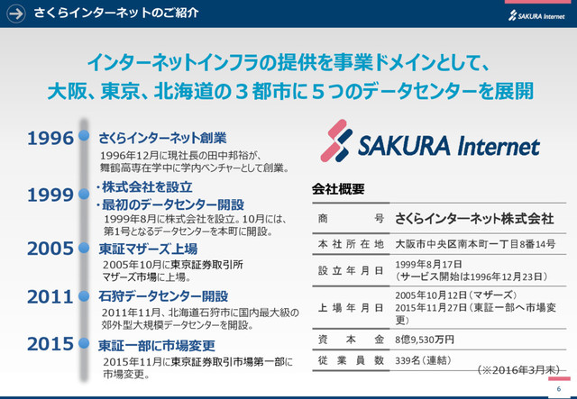 さくらインターネットのご紹介
6
インターネットインフラの提供を事業ドメインとして、
大阪、東京、北海道の３都市に５つのデータセンターを展開
1996年12月に現社長の田中邦裕が、
舞鶴高専在学中に学内ベンチャーとして創業。
1999年8月に株式会社を設立。10月には、
第1号となるデータセンターを本町に開設。
2005年10月に東京証券取引所
マザーズ市場に上場。
2011年11月、北海道石狩市に国内最大級の
郊外型大規模データセンターを開設。
石狩データセンター開設
2011
東証マザーズ上場
2005
さくらインターネット創業
1996
・最初のデータセンター開設
1999 ・株式会社を設立
2015年11月に東京証券取引市場第一部に
市場変更。
東証一部に市場変更
2015
商 号 さくらインターネット株式会社
本 社 所 在 地 大阪市中央区南本町一丁目8番14号
設 立 年 月 日
1999年8月17日
（サービス開始は1996年12月23日）
上 場 年 月 日
2005年10月12日（マザーズ）
2015年11月27日（東証一部へ市場変
更）
資 本 金 8億9,530万円
従 業 員 数 339名（連結）
（※2016年3月末）
会社概要

