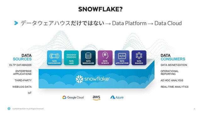 © 2020 Snowflake Inc. All Rights Reserved
SNOWFLAKE?
4
DATA
SOURCES
OLTP DATABASES
ENTERPRISE
APPLICATIONS
THIRD-PARTY
WEB/LOG DATA
IoT
DATA
CONSUMERS
DATA MONETIZATION
OPERATIONAL
REPORTING
AD HOC ANALYSIS
REAL-TIME ANALYTICS
→ Data Platform → Data Cloud
