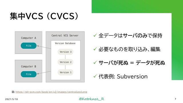 @Kotokaze__R
集中VCS (CVCS)
✓ 全データはサーバのみで保持
✓ 必要なものを取り込み、編集
✓ サーバが死ぬ = データが死ぬ
✓ 代表例: Subversion
2021/5/10
図: https://git-scm.com/book/en/v2/images/centralized.png
7
