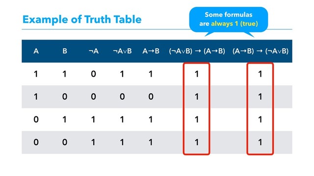 Example of Truth Table
A B ¬A ¬A∨B A→B (¬A∨B) → (A→B) (A→B) → (¬A∨B)
1 1 0 1 1 1 1
1 0 0 0 0 1 1
0 1 1 1 1 1 1
0 0 1 1 1 1 1
Some formulas
are always 1 (true)
