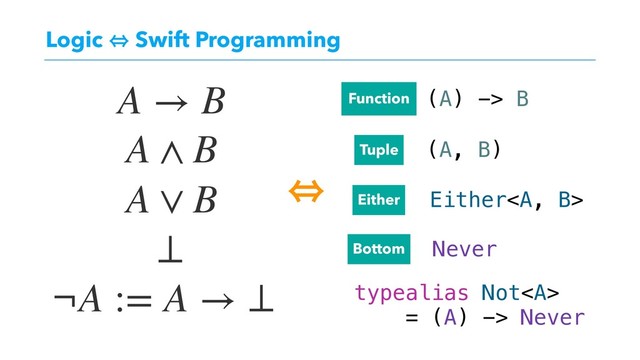 Logic 㱻 Swift Programming
A → B
A ∧ B
A ∨ B
¬A := A → ⊥
㱻
Function
Tuple
Either
⊥
Either<a>
Never
typealias Not</a><a>
= (A) -> Never
(A, B)
(A) -> B
Bottom
</a>