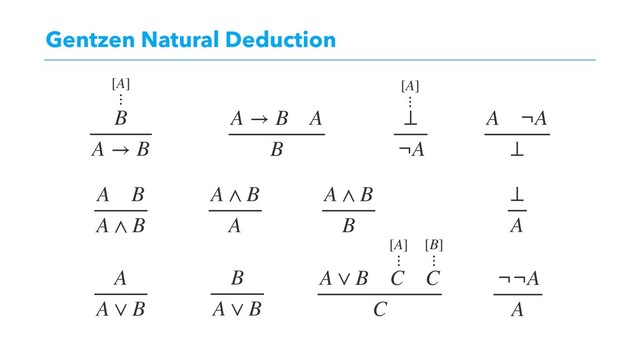 Gentzen Natural Deduction
A B
A ∧ B
A ∧ B
A
A ∧ B
B
A
A ∨ B
B
A ∨ B
A ∨ B C C
C
A → B A
B
B
A → B
⊥
¬A
A ¬A
⊥
⊥
A
⋮
[A]
¬¬A
A
⋮
[A]
⋮
[B]
⋮
[A]
