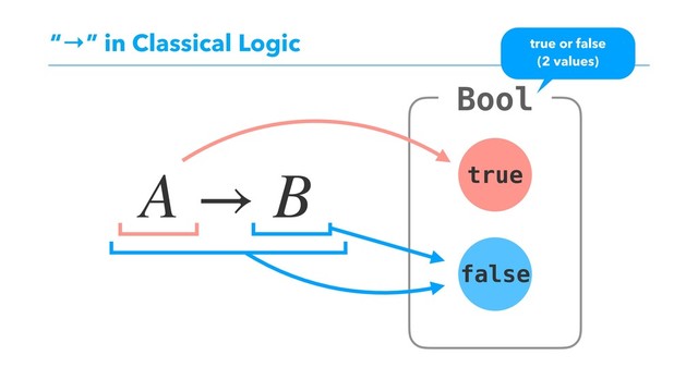 “→” in Classical Logic
A → B
Bool
true
false
true or false
(2 values)
