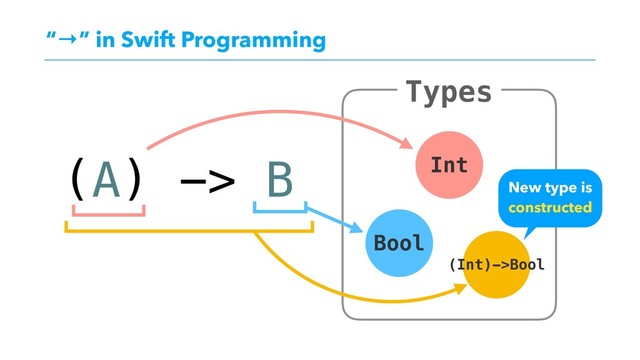 “→” in Swift Programming
Types
Int
Bool
(A) -> B
(Int)->Bool
New type is
constructed
