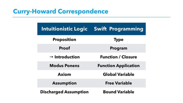 Curry-Howard Correspondence
Intuitionistic Logic Swift Programming
Proposition Type
Proof Program
→ Introduction Function / Closure
Modus Ponens Function Application
Axiom Global Variable
Assumption Free Variable
Discharged Assumption Bound Variable
