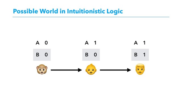 Possible World in Intuitionistic Logic
  
A 0
B 0
A 1
B 0
A 1
B 1
