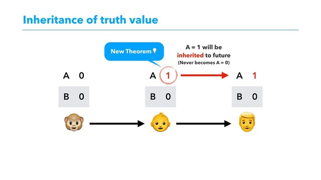 Inheritance of truth value
  
A 0
B 0
A 1
B 0
A 1
B 0
A = 1 will be  
inherited to future
(Never becomes A = 0)
New Theorem
