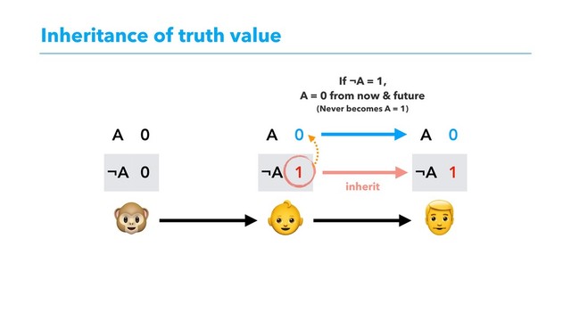 Inheritance of truth value
  
A 0
¬A 0
A 0
¬A 1
A 0
¬A 1
If ¬A = 1,
A = 0 from now & future
(Never becomes A = 1)
inherit
