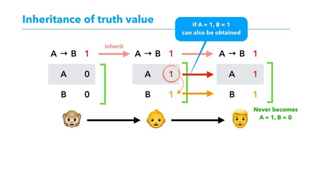 Inheritance of truth value
  
A → B 1
A 0
B 0
A → B 1
A 1
B 1
A → B 1
A 1
B 1
inherit
If A = 1, B = 1  
can also be obtained
Never becomes 
A = 1, B = 0
