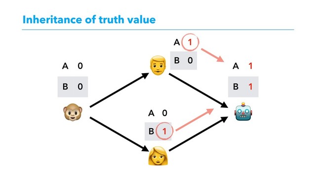 Inheritance of truth value
"͕ಘΒΕΔͱɺ 
#΋ࣗಈతʹಘΒΕΔ



A 0
B 0
A 1
B 0
A 1
B 1

A 0
B 1
