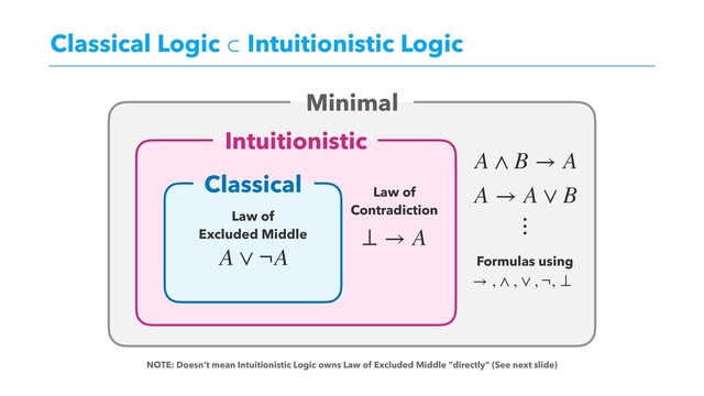 Classical Logic ⊂ Intuitionistic Logic
Minimal
Intuitionistic
Classical
A ∨ ¬A
⊥ → A
→ , ∧ , ∨ , ¬, ⊥
Formulas using
A → A ∨ B
A ∧ B → A
Law of 
Contradiction
Law of  
Excluded Middle
⋮
NOTE: Doesn’t mean Intuitionistic Logic owns Law of Excluded Middle ”directly” (See next slide)
