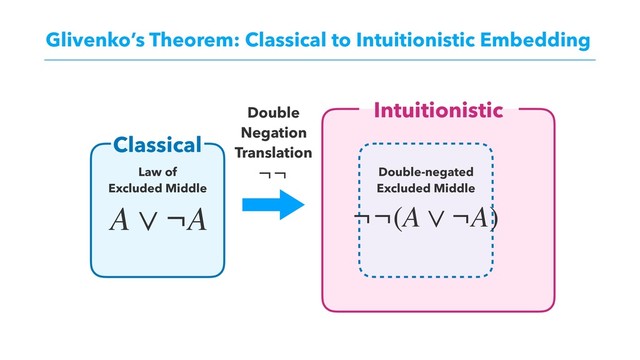 Glivenko’s Theorem: Classical to Intuitionistic Embedding
Intuitionistic
Classical
A ∨ ¬A ¬¬(A ∨ ¬A)
¬¬
Double 
Negation 
Translation
Law of 
Excluded Middle
Double-negated 
Excluded Middle
