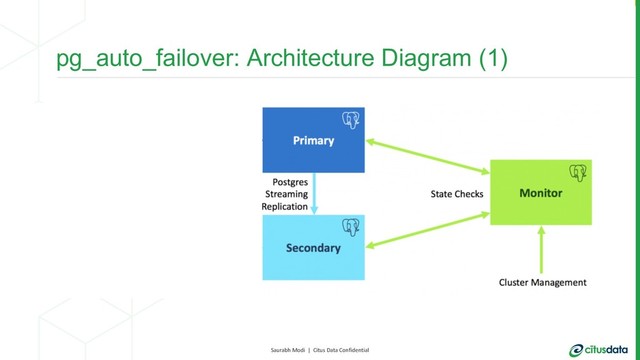 Saurabh Modi | Citus Data Confidential
pg_auto_failover: Architecture Diagram (1)
