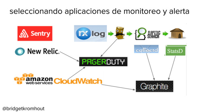 @bridgetkromhout
seleccionando aplicaciones de monitoreo y alerta
