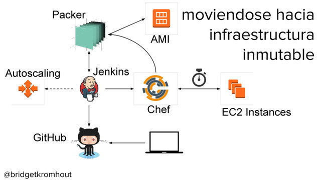 @bridgetkromhout
Autoscaling
Packer
AMI
EC2 Instances
Jenkins
GitHub
Chef
moviendose hacia
infraestructura
inmutable
