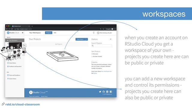 workspaces
when you create an account on
RStudio Cloud you get a
workspace of your own -
projects you create here are can
be public or private
you can add a new workspace
and control its permissions -
projects you create here can
also be public or private
 rstd.io/cloud-classroom
