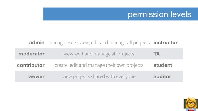 permission levels
admin manage users, view, edit and manage all projects instructor
moderator view, edit and manage all projects TA
contributor create, edit and manage their own projects student
viewer view projects shared with everyone auditor
#
