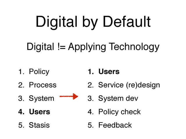 Digital by Default
1. Policy
2. Process
3. System
4. Users
5. Stasis
1. Users
2. Service (re)design
3. System dev
4. Policy check
5. Feedback
Digital != Applying Technology
