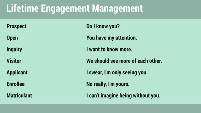Prospect Do I know you?
Open You have my attention.
Inquiry I want to know more.
Visitor We should see more of each other.
Applicant I swear, I'm only seeing you.
Enrollee No really, I'm yours.
Matriculant I can't imagine being without you.
Lifetime Engagement Management
