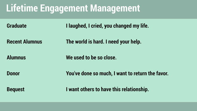 Graduate I laughed, I cried, you changed my life.
Recent Alumnus The world is hard. I need your help.
Alumnus We used to be so close.
Donor You've done so much, I want to return the favor.
Bequest I want others to have this relationship.
Lifetime Engagement Management
