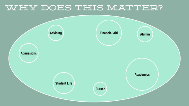 Why does this ma
tter?
Admissions
Bursar
Student Life
Financial Aid
Advising Alumni
Academics
