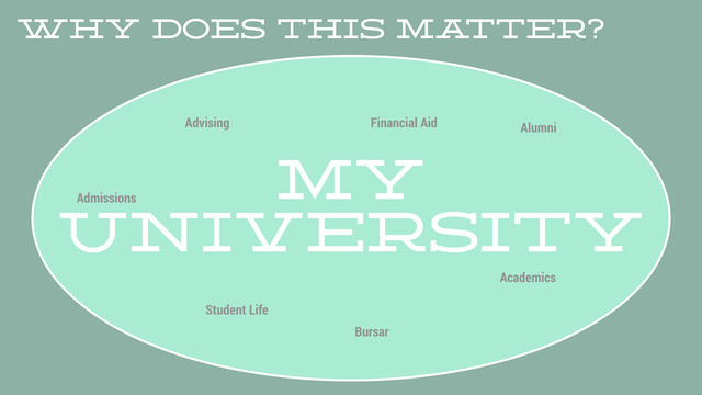 Why does this ma
tter?
Bursar
Student Life
Financial Aid
Advising Alumni
Academics
Admissions
MY
UNIVERSITY
