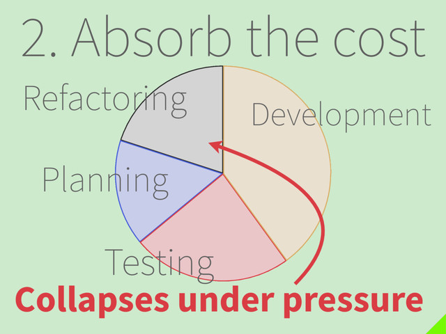 2. Absorb the cost
Development
Testing
Planning
Refactoring
Collapses under pressure
