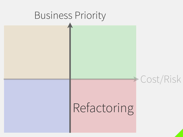 Business Priority
Cost/Risk
Refactoring
