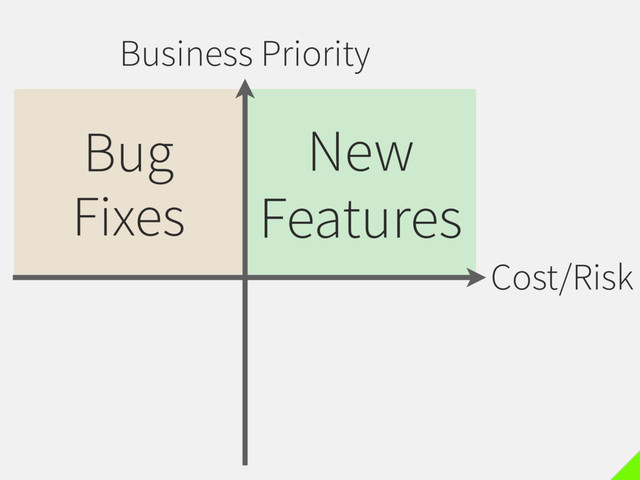Business Priority
Cost/Risk
New
Features
Bug
Fixes

