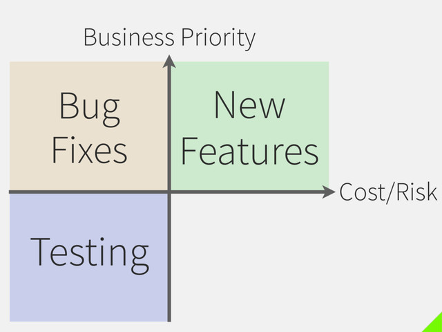 Business Priority
Cost/Risk
New
Features
Bug
Fixes
Testing
