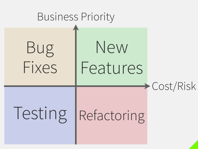 Business Priority
Cost/Risk
New
Features
Bug
Fixes
Testing Refactoring
