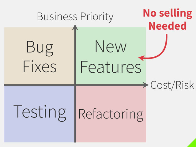 Business Priority
Cost/Risk
New
Features
Bug
Fixes
Testing Refactoring
No selling
Needed
