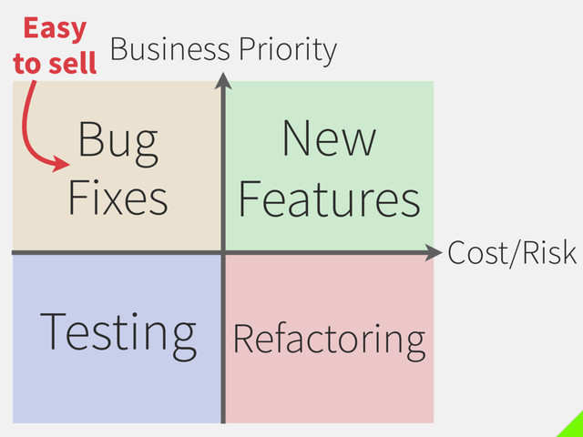 Business Priority
Cost/Risk
New
Features
Bug
Fixes
Testing Refactoring
Easy
to sell
