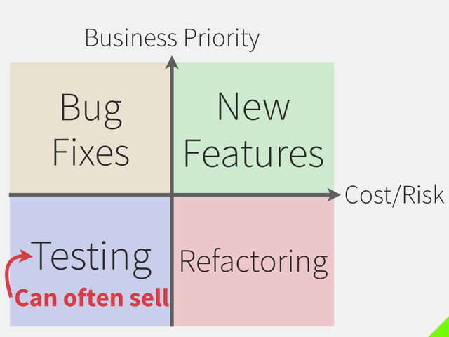 Business Priority
Cost/Risk
New
Features
Bug
Fixes
Testing Refactoring
Can often sell

