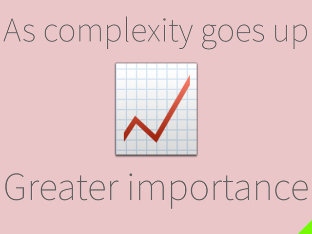 As complexity goes up

Greater importance
