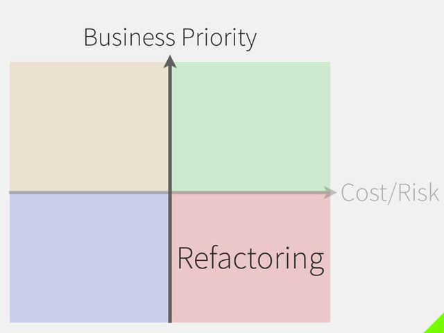Business Priority
Cost/Risk
Refactoring
