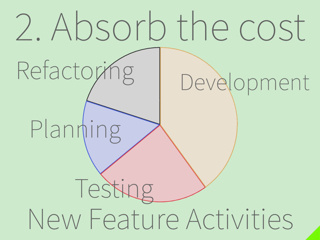 2. Absorb the cost
Development
Testing
Planning
New Feature Activities
Refactoring
