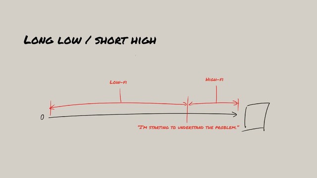 Long low / short high
Low-fi
High-fi
“I’m starting to understand the problem.”
