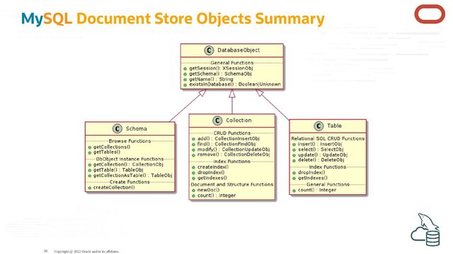 MySQL Document Store Objects Summary
Copyright @ 2022 Oracle and/or its affiliates.
38
