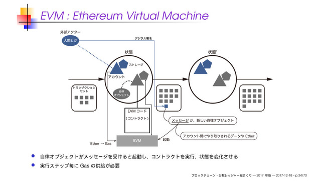 EVM : Ethereum Virtual Machine
Gas
— 2017 — 2017-12-18 – p.34/70
