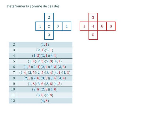 Déterminer la somme de ces dés.
1 2 3 4
2
3
1 4 6 8
3
5
2 (1, 1)
3 (2, 1)(2, 1)
4 (1, 3)(3, 1)(3, 1)
5 (1, 4)(2, 3)(2, 3)(4, 1)
6 (1, 5)(2, 4)(2, 4)(3, 3)(3, 3)
7 (1, 6)(2, 5)(2, 5)(3, 4)(3, 4)(4, 3)
8 (2, 6)(2, 6)(3, 5)(3, 5)(4, 4)
9 (1, 8)(3, 6)(3, 6)(4, 5)
10 (2, 8)(2, 8)(4, 6)
11 (3, 8)(3, 8)
12 (4, 8)

